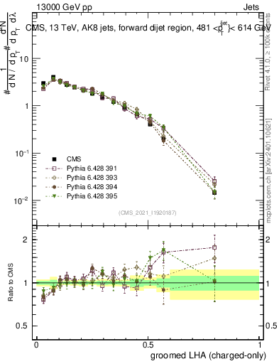 Plot of j.lha.gc in 13000 GeV pp collisions