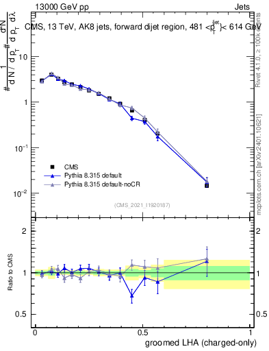 Plot of j.lha.gc in 13000 GeV pp collisions