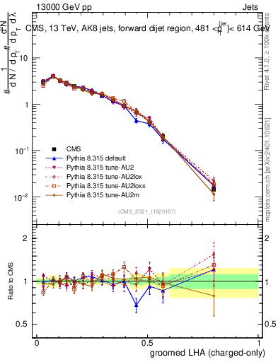 Plot of j.lha.gc in 13000 GeV pp collisions