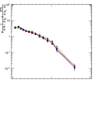 Plot of j.lha.gc in 13000 GeV pp collisions