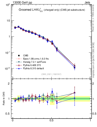 Plot of j.lha.gc in 13000 GeV pp collisions