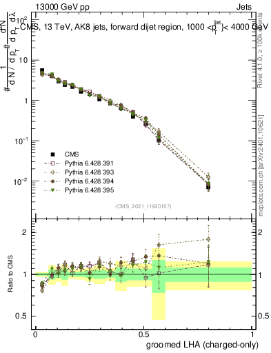 Plot of j.lha.gc in 13000 GeV pp collisions