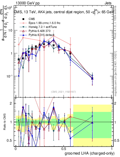 Plot of j.lha.gc in 13000 GeV pp collisions
