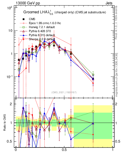Plot of j.lha.gc in 13000 GeV pp collisions