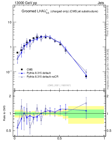 Plot of j.lha.gc in 13000 GeV pp collisions