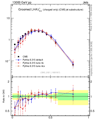Plot of j.lha.gc in 13000 GeV pp collisions