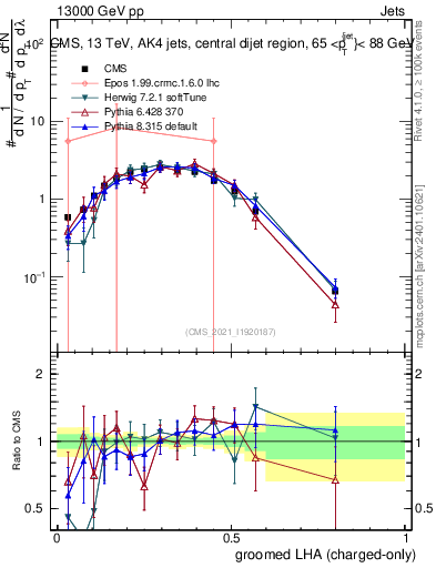 Plot of j.lha.gc in 13000 GeV pp collisions
