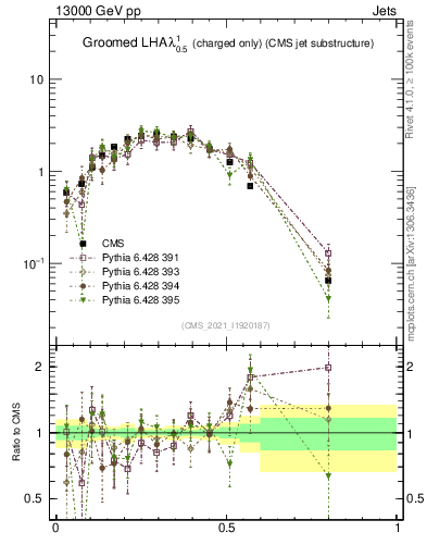 Plot of j.lha.gc in 13000 GeV pp collisions