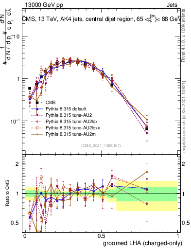 Plot of j.lha.gc in 13000 GeV pp collisions