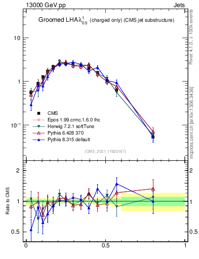 Plot of j.lha.gc in 13000 GeV pp collisions