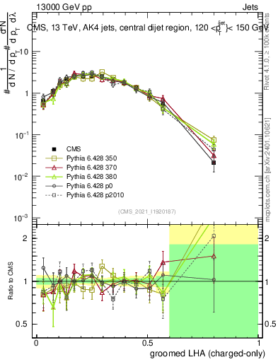 Plot of j.lha.gc in 13000 GeV pp collisions