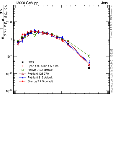 Plot of j.lha.gc in 13000 GeV pp collisions