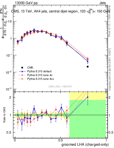 Plot of j.lha.gc in 13000 GeV pp collisions