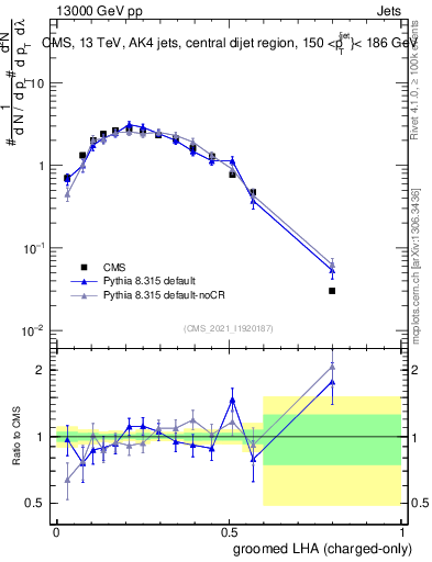 Plot of j.lha.gc in 13000 GeV pp collisions