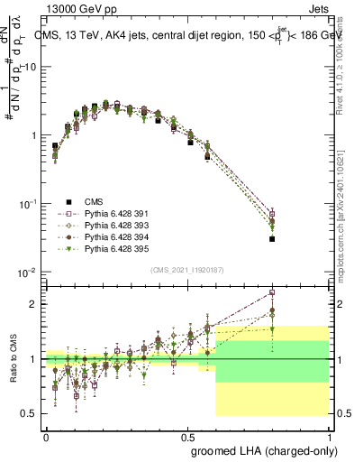 Plot of j.lha.gc in 13000 GeV pp collisions