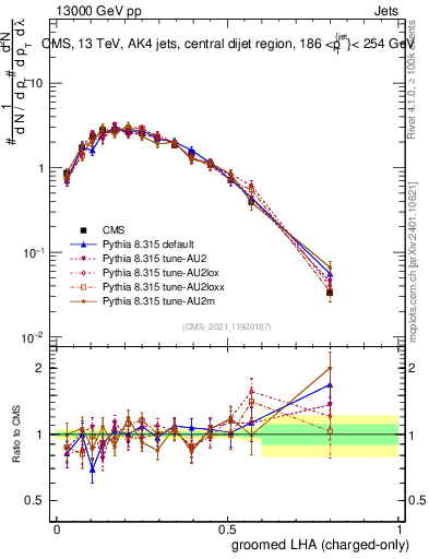 Plot of j.lha.gc in 13000 GeV pp collisions