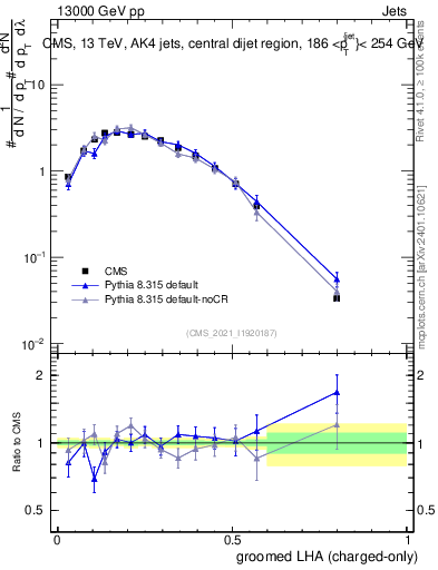 Plot of j.lha.gc in 13000 GeV pp collisions