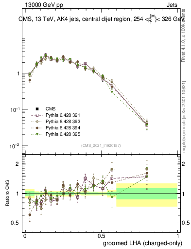 Plot of j.lha.gc in 13000 GeV pp collisions
