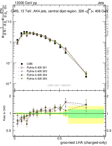 Plot of j.lha.gc in 13000 GeV pp collisions