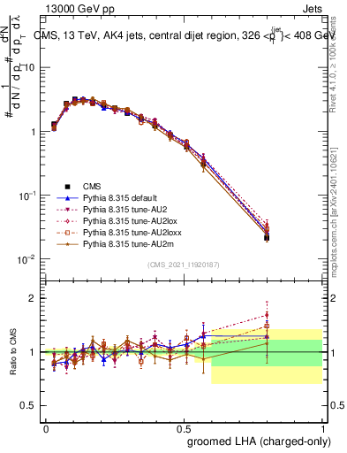 Plot of j.lha.gc in 13000 GeV pp collisions