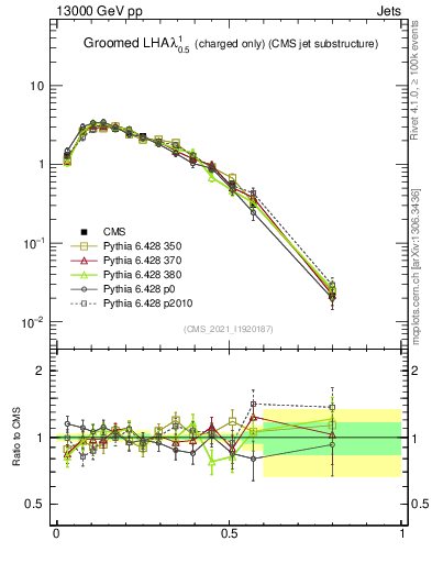 Plot of j.lha.gc in 13000 GeV pp collisions