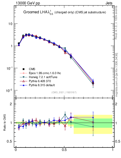 Plot of j.lha.gc in 13000 GeV pp collisions