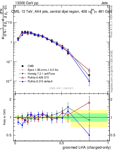 Plot of j.lha.gc in 13000 GeV pp collisions