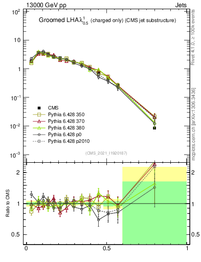 Plot of j.lha.gc in 13000 GeV pp collisions