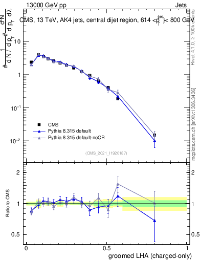 Plot of j.lha.gc in 13000 GeV pp collisions