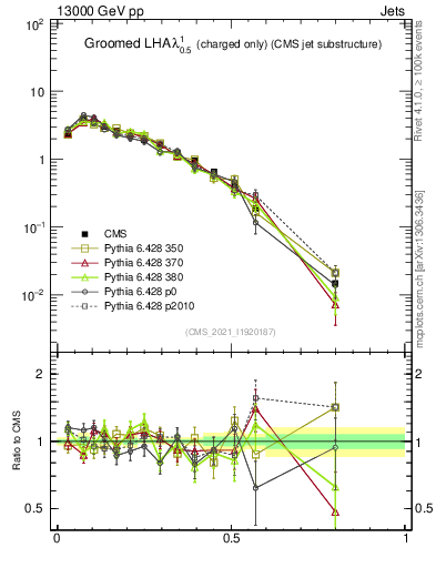 Plot of j.lha.gc in 13000 GeV pp collisions