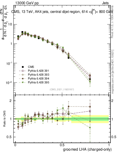 Plot of j.lha.gc in 13000 GeV pp collisions