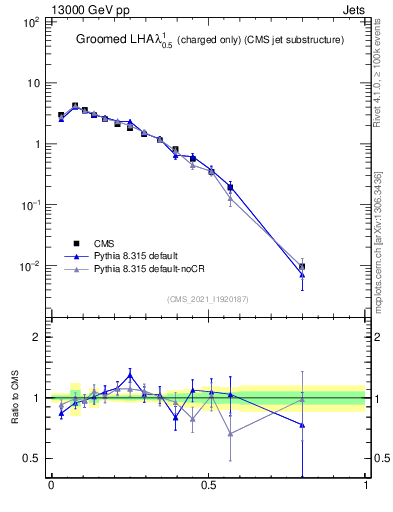 Plot of j.lha.gc in 13000 GeV pp collisions