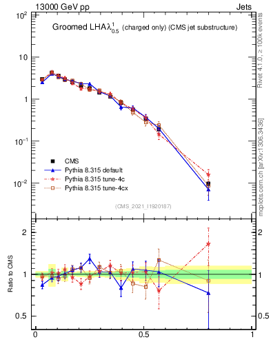 Plot of j.lha.gc in 13000 GeV pp collisions