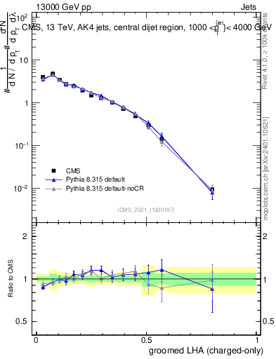 Plot of j.lha.gc in 13000 GeV pp collisions