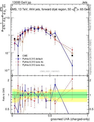 Plot of j.lha.gc in 13000 GeV pp collisions
