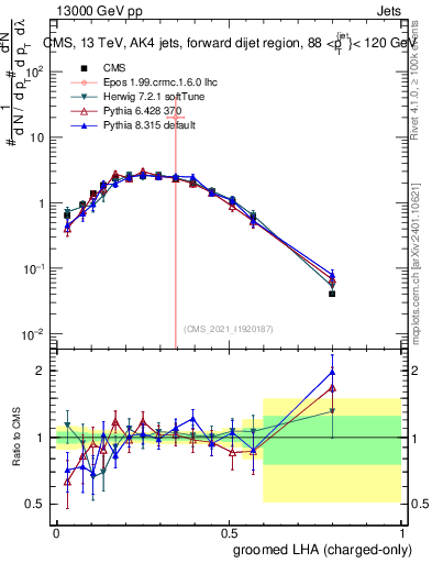 Plot of j.lha.gc in 13000 GeV pp collisions