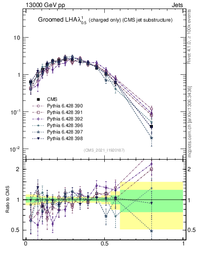 Plot of j.lha.gc in 13000 GeV pp collisions