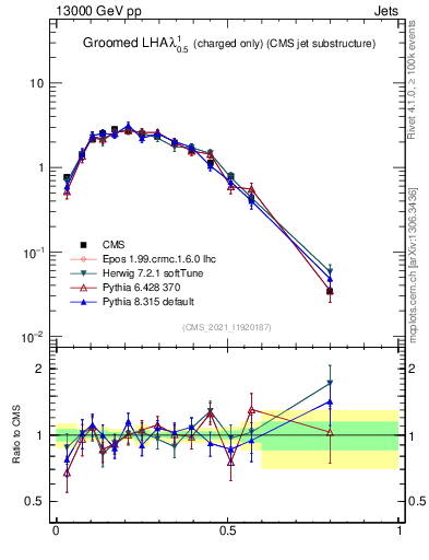 Plot of j.lha.gc in 13000 GeV pp collisions