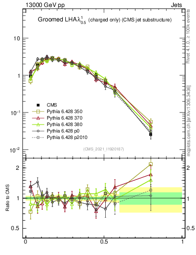 Plot of j.lha.gc in 13000 GeV pp collisions