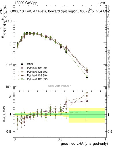 Plot of j.lha.gc in 13000 GeV pp collisions