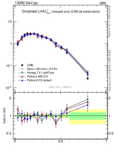 Plot of j.lha.gc in 13000 GeV pp collisions