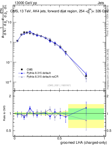 Plot of j.lha.gc in 13000 GeV pp collisions