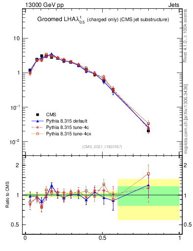 Plot of j.lha.gc in 13000 GeV pp collisions
