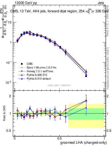 Plot of j.lha.gc in 13000 GeV pp collisions