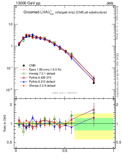 Plot of j.lha.gc in 13000 GeV pp collisions