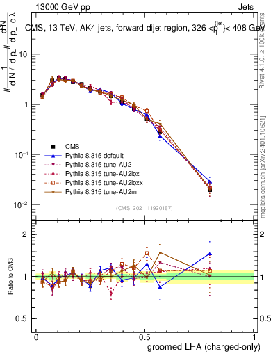 Plot of j.lha.gc in 13000 GeV pp collisions