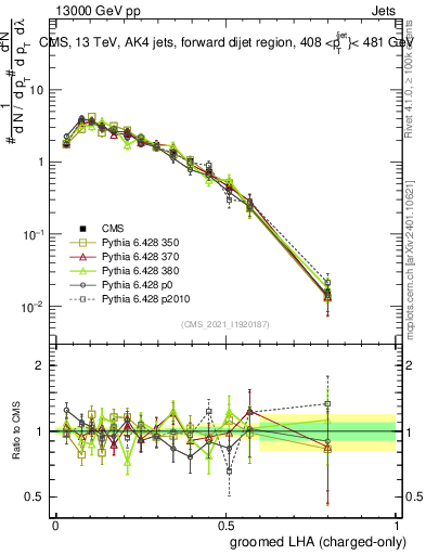 Plot of j.lha.gc in 13000 GeV pp collisions