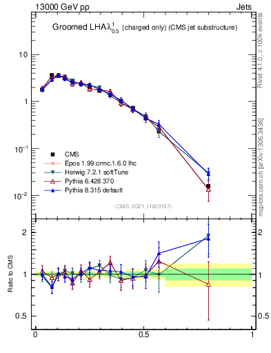 Plot of j.lha.gc in 13000 GeV pp collisions