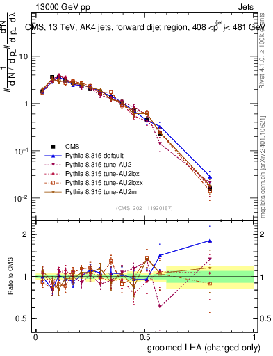 Plot of j.lha.gc in 13000 GeV pp collisions