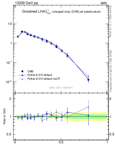 Plot of j.lha.gc in 13000 GeV pp collisions
